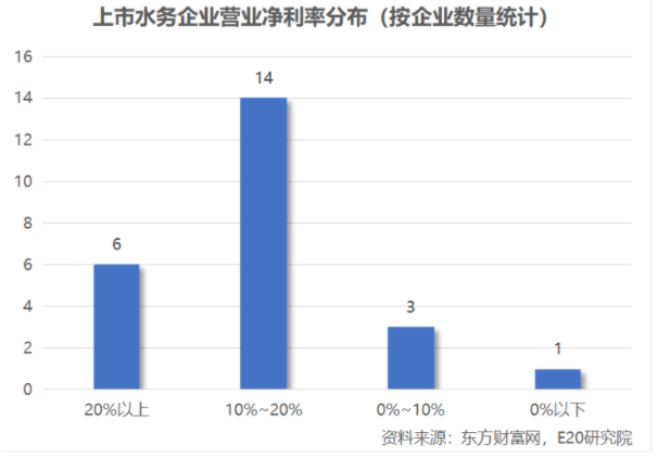 利潤增速不足營收一半，水務(wù)企業(yè)何去何從？ 新聞資訊 第13張