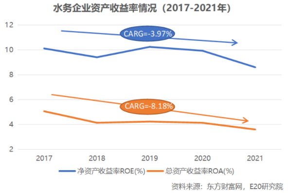 利潤增速不足營收一半，水務(wù)企業(yè)何去何從？ 新聞資訊 第14張