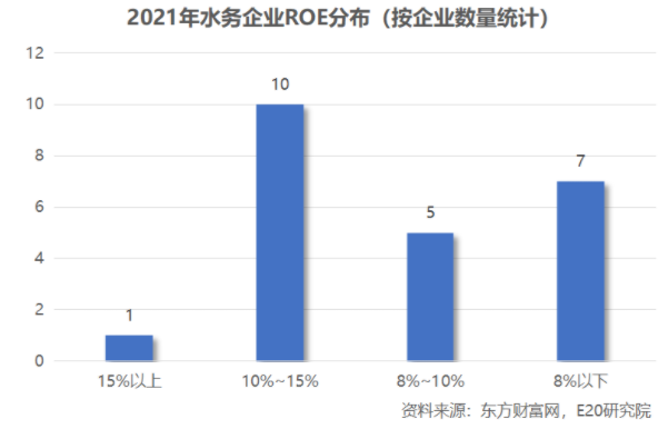 利潤增速不足營收一半，水務(wù)企業(yè)何去何從？ 新聞資訊 第15張