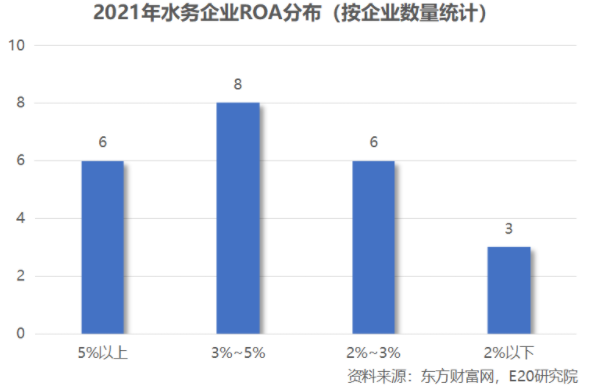 利潤增速不足營收一半，水務(wù)企業(yè)何去何從？ 新聞資訊 第16張