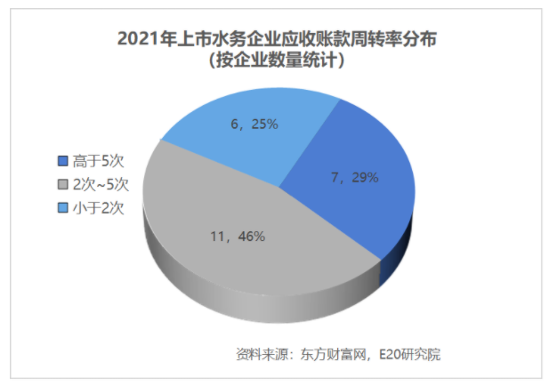 利潤增速不足營收一半，水務(wù)企業(yè)何去何從？ 新聞資訊 第19張