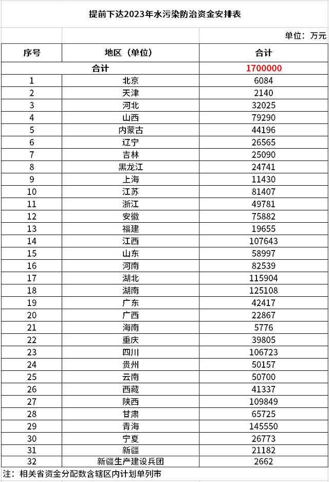 170億元！財政部提前下達2023年水污染防治資金預算 新聞資訊 第1張