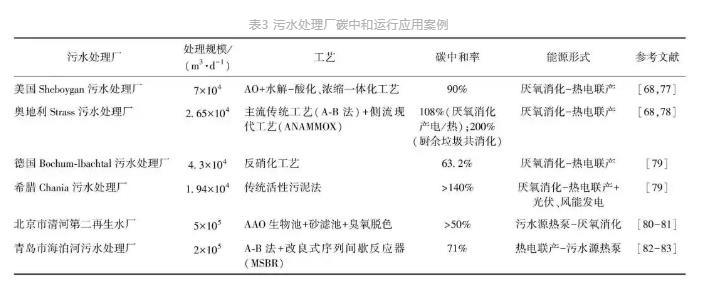 流體展|城鎮(zhèn)污水處理廠節(jié)能減碳實(shí)現(xiàn)路徑與技術(shù)探討 行業(yè)熱點(diǎn) 第9張