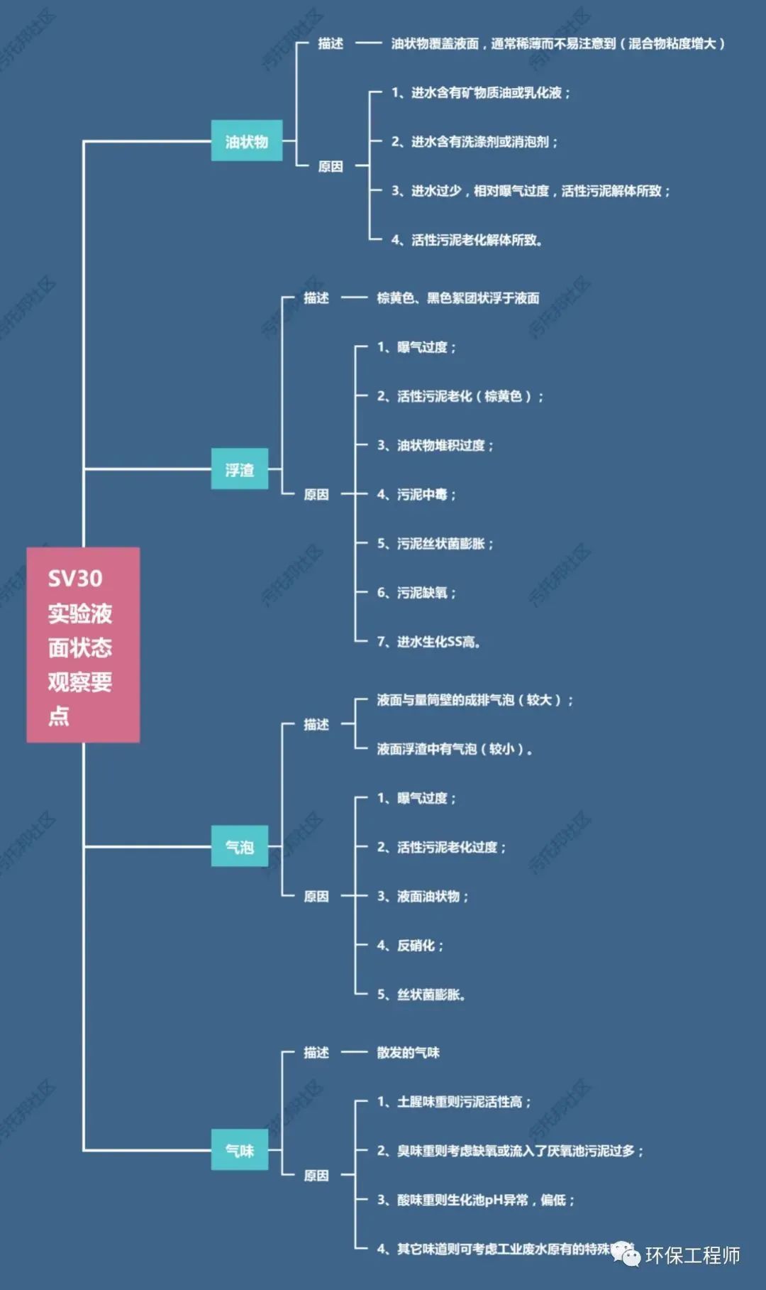 流體展|如何通過SV30，來判斷生化池運(yùn)行狀態(tài)？我整理了一份對(duì)應(yīng)關(guān)系圖！ 行業(yè)熱點(diǎn) 第1張