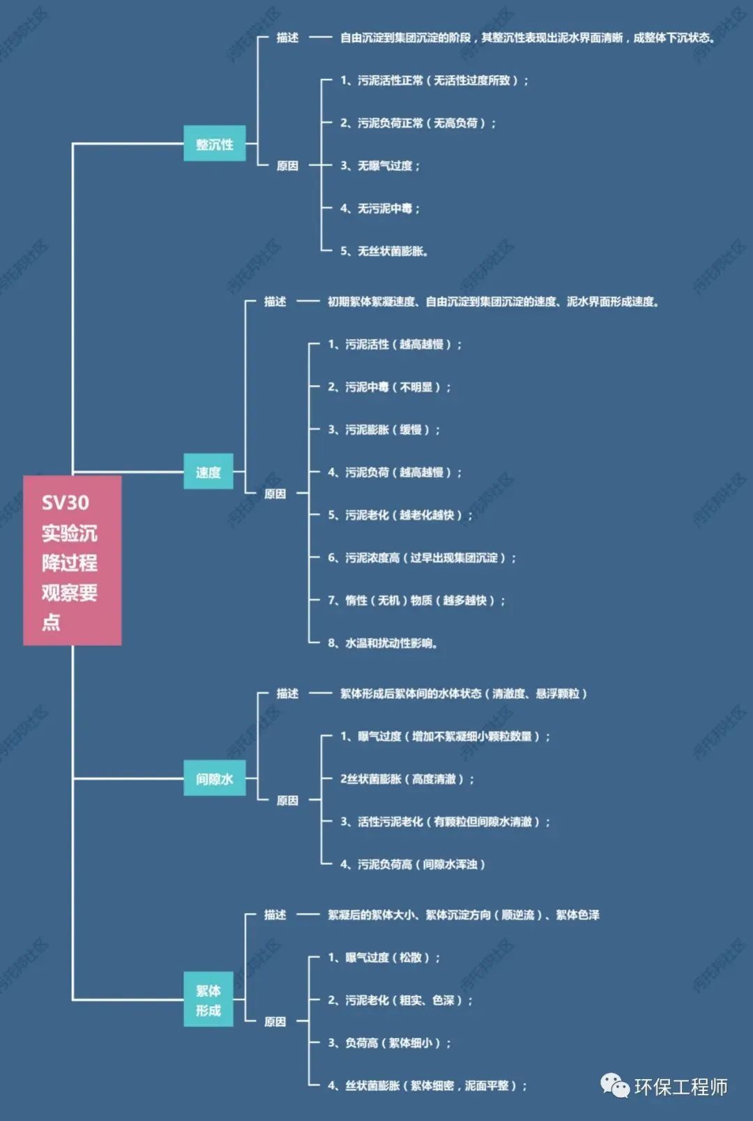 流體展|如何通過SV30，來判斷生化池運(yùn)行狀態(tài)？我整理了一份對(duì)應(yīng)關(guān)系圖！ 行業(yè)熱點(diǎn) 第2張