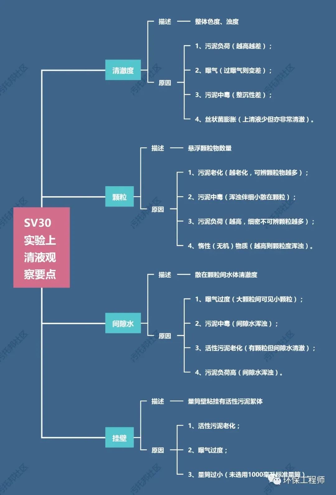 流體展|如何通過SV30，來判斷生化池運(yùn)行狀態(tài)？我整理了一份對(duì)應(yīng)關(guān)系圖！ 行業(yè)熱點(diǎn) 第3張