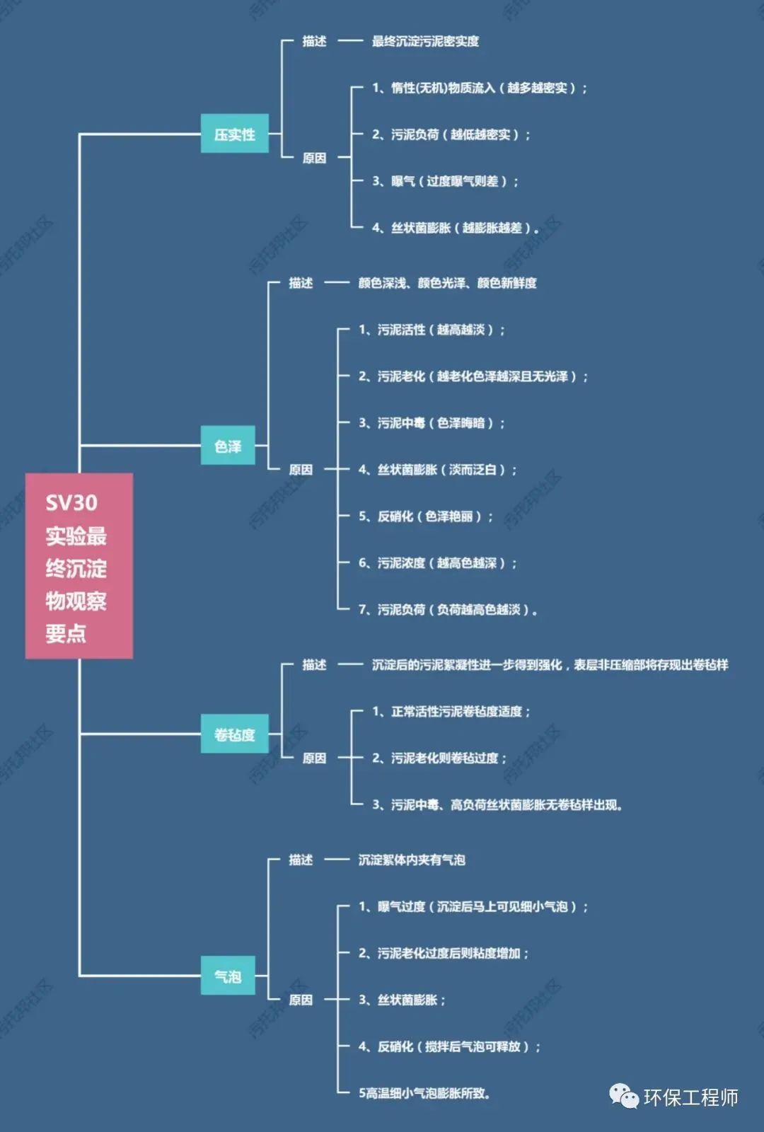 流體展|如何通過SV30，來判斷生化池運(yùn)行狀態(tài)？我整理了一份對(duì)應(yīng)關(guān)系圖！ 行業(yè)熱點(diǎn) 第4張