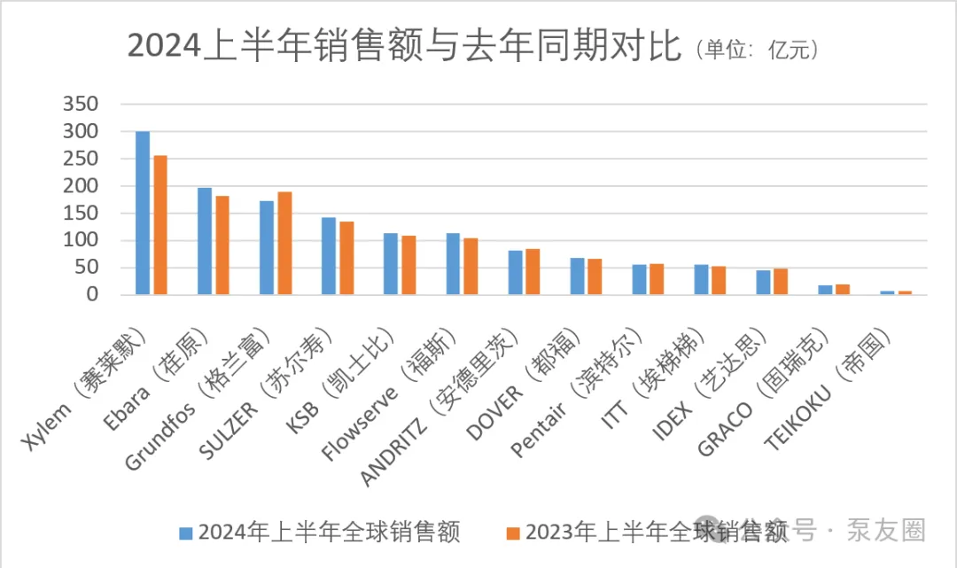 流體展|重磅！2023年度中國泵業(yè)市場銷售排行榜 新聞資訊 第2張