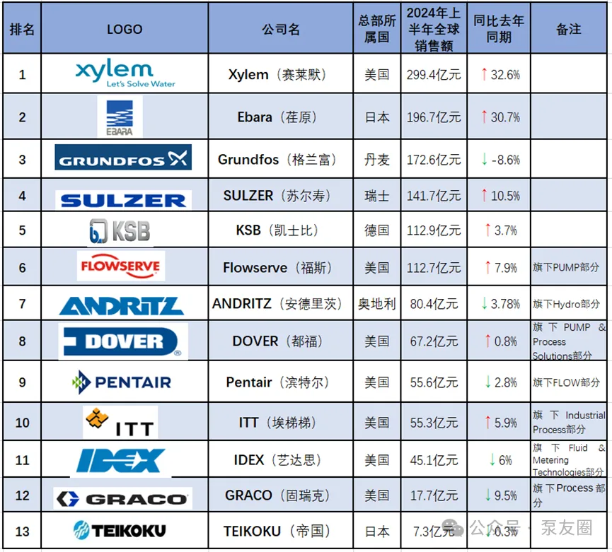 流體展|重磅！2023年度中國泵業(yè)市場銷售排行榜 新聞資訊 第3張